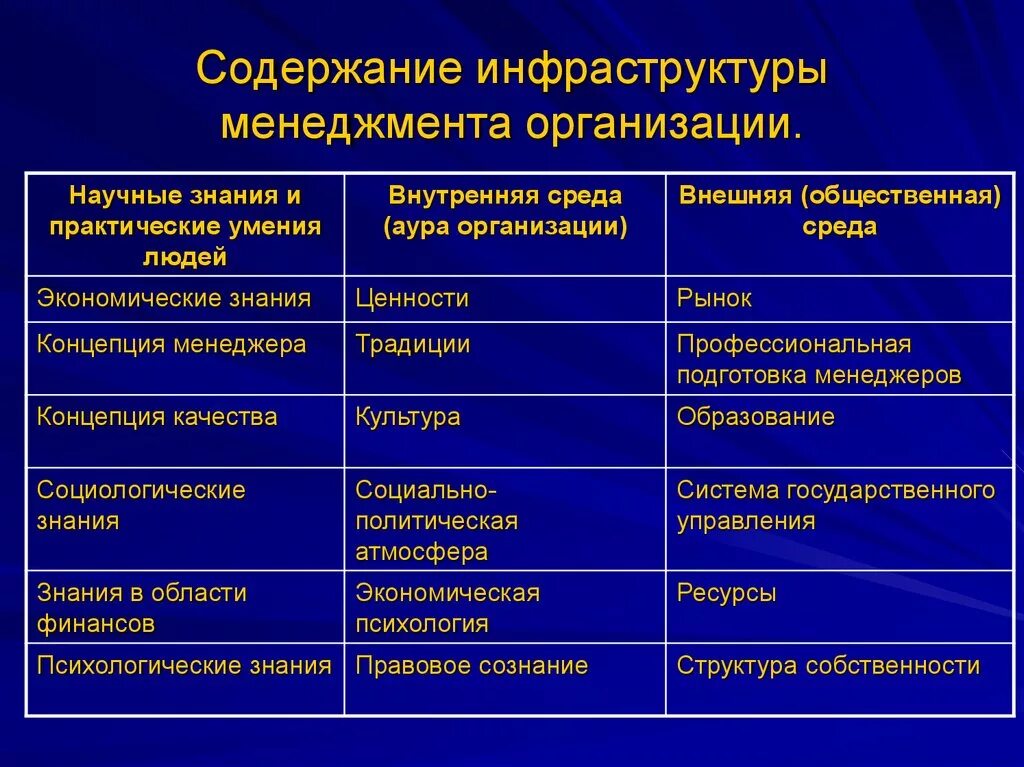 Факторы организации в менеджменте. Элементы инфраструктуры менеджмента. Инфраструктура менеджмента. Элементами инфраструктуры менеджмента являются. Факторы инфраструктуры менеджмента.