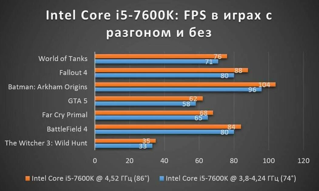 Intel fps. Разгон процессора интел. фпс процессоров. фпс процессор в игры. фпс проц intel.