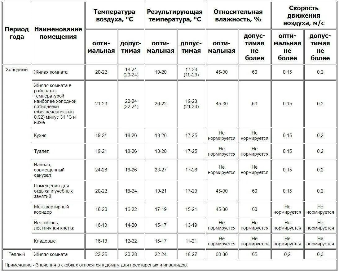Норма температуры в квартире зимой. Показатель температуры и влажности помещения. норма влажности в помещении. нормативы влажности воздуха в жилых помещениях. таблица нормы влажности воздуха в квартире.