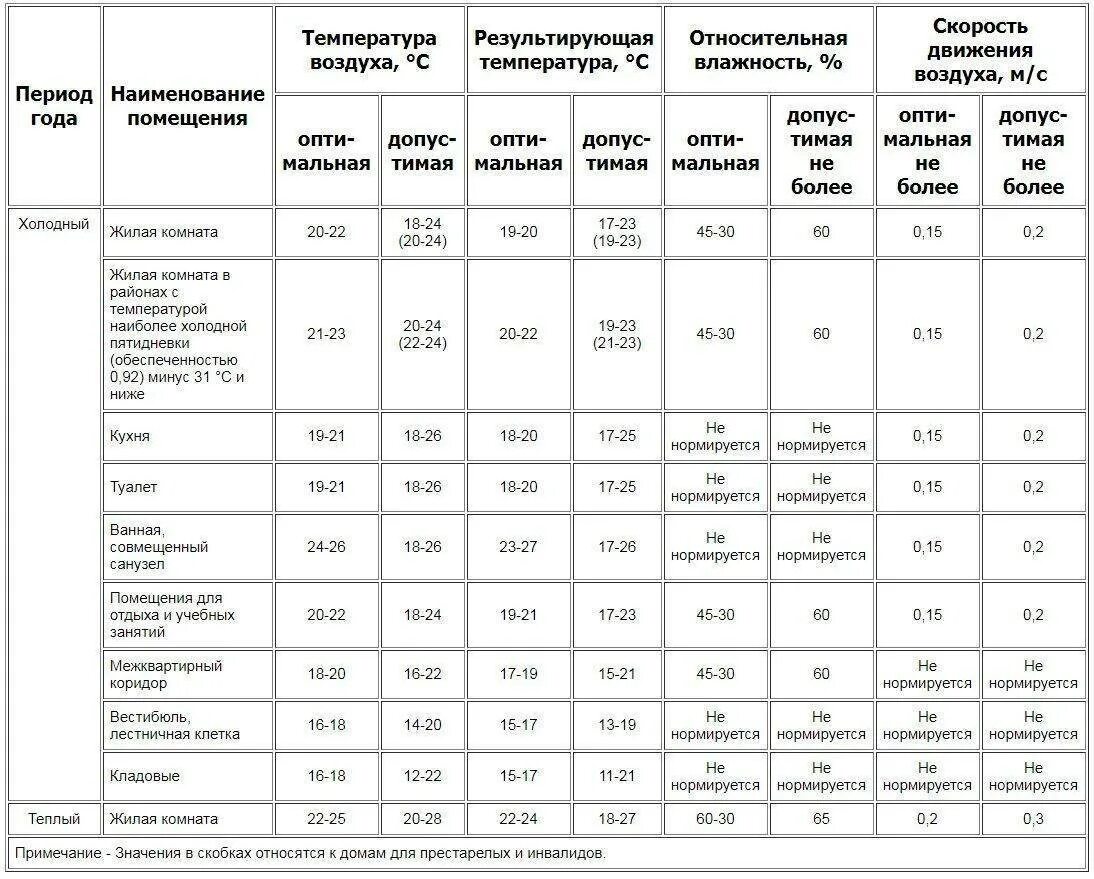 Таблица нормы влажности в помещении. Таблица нормы влажности воздуха в квартире. Влажность воздуха в помещении норма. Норма относительной влажности в жилом помещении. Какая температура в жилых помещениях