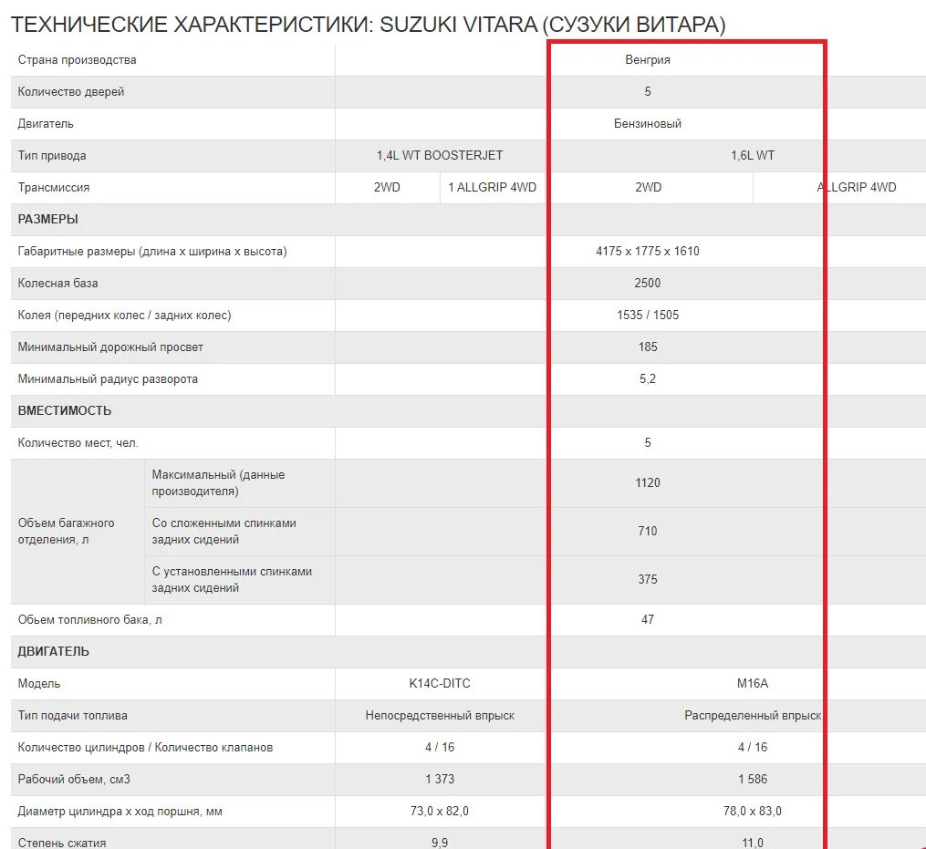 Сузуки Витара 2021 технические характеристики. Технические данные Сузуки Гранд Витара 2008 года. Suzuki Grand Vitara 4 характеристики. Сузуки Витара 2020 характеристики технические.