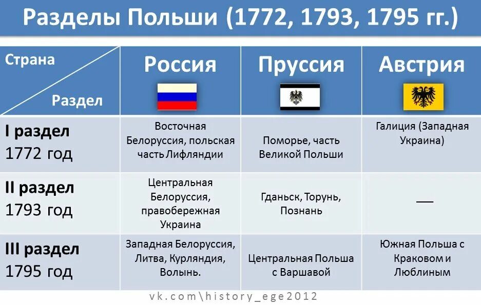 1795 г россия. Три разделы речи Посполитой таблица. Разделы речи Посполитой при Екатерине 2 таблица. Разделы речи Посполитой 1772 1793 1795 таблица. Разделы Польши (речи Посполитой) в 1772, 1793, 1795.