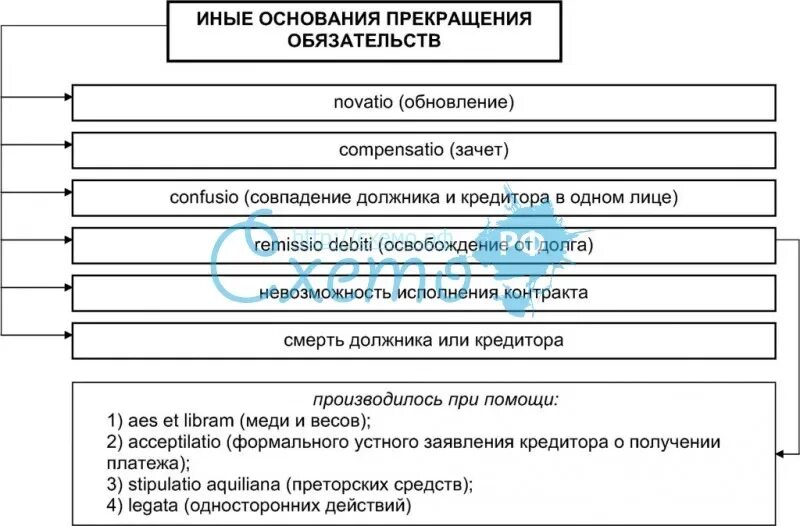 Способы прекращения обязательств схема. Основания прекращения обязательств в римском праве. Что не является способом прекращения обязательства в римском праве. Основания прекращения обязательств в гражданском праве схема.