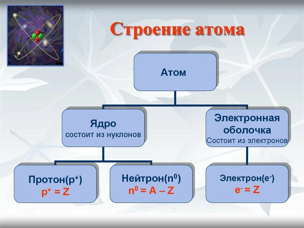 Частица из атомов 8. Схема основные сведения о строении атома. Строение ядра атома. Из чего состоит атом. Строение атома презентация.