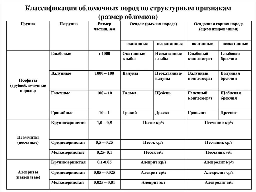 Осадочные горные породы таблица. Классификация горных пород по размеру зерен. Таблица размер обломков осадочных пород. Классификация обломочных и глинистых пород по размерам обломков. Классификация обломочных пород (10 - >200 мм).