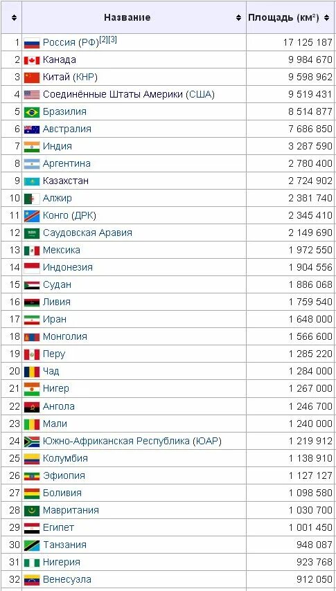 Занимает 6 место по площади территории. Список стран по территории в мире 2020 площади. Таблица стран по площади территории. Страны площадь территории таблица.