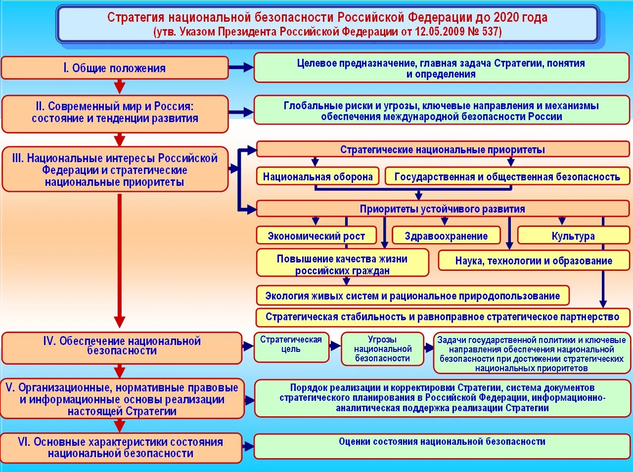 Основы развития федерации в рф. Стратегия национальной безопасности РФ до 2030 года. Стратегические приоритеты национальной безопасности РФ. Стратегия национальной безопасности Российской Федерации. Структура стратегии национальной безопасности.