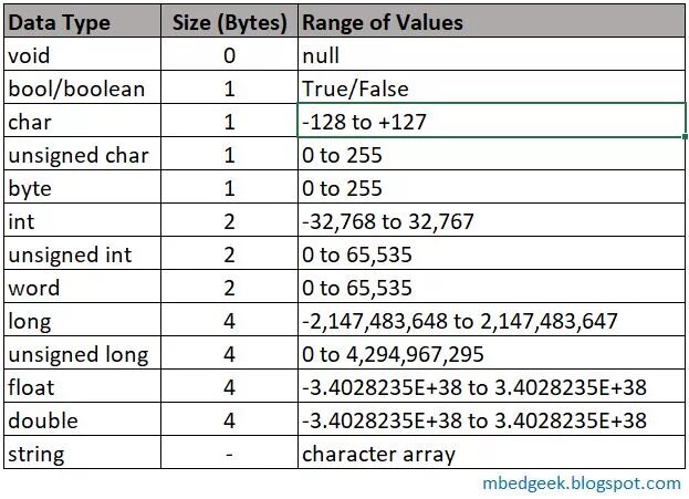 Byte value. Типы данных ардуино таблица. Типы данных c++ Arduino. Переменные ардуино таблица. Arduino типы переменных.