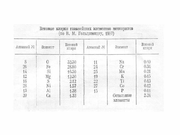 Прогнозы кларка