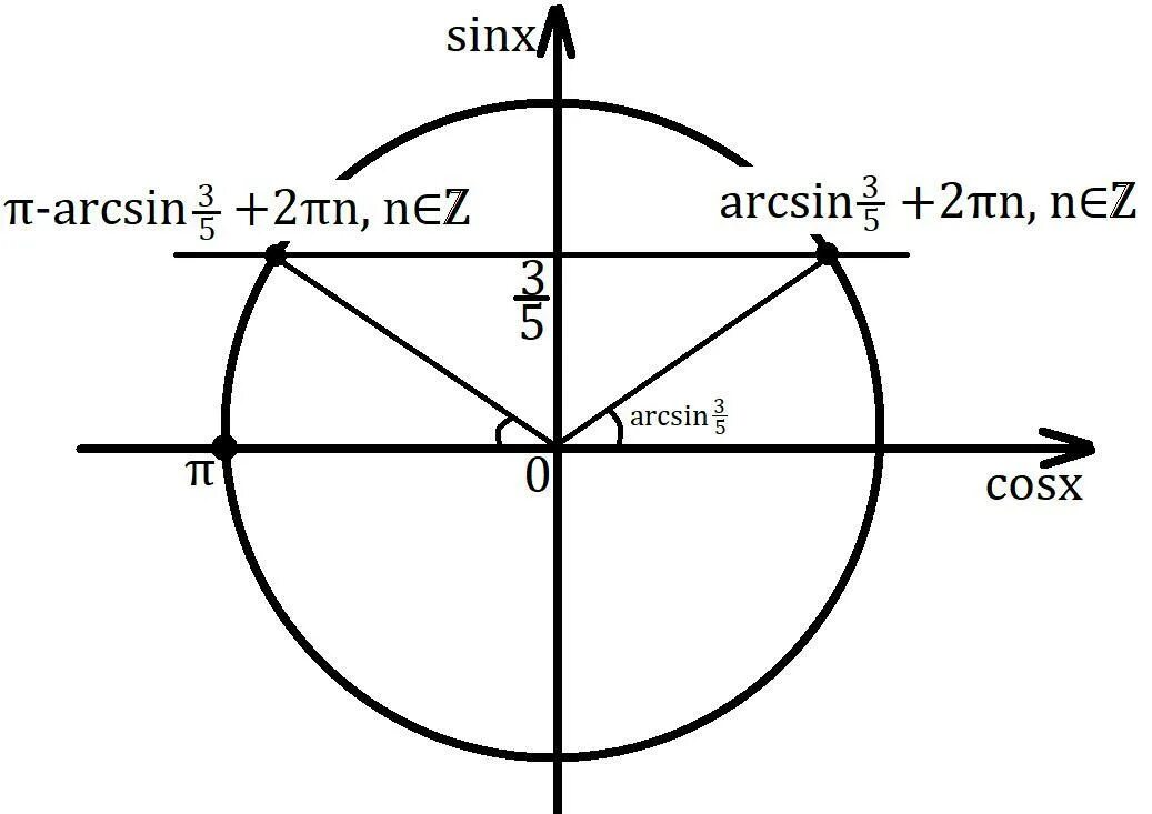 Sinx 0.5. Sinx 1 2 на окружности. Sinx 1 на окружности. Sinx = -1/2 на круге. Sinx 1 2 таблица.