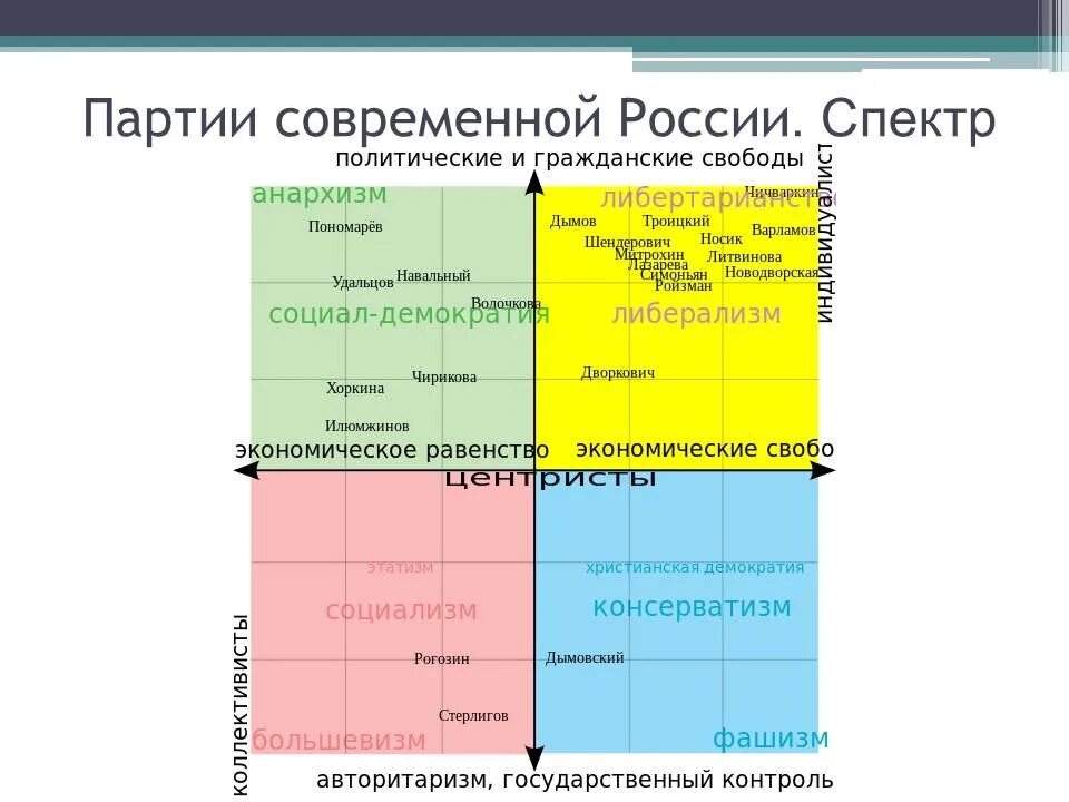 Партии России на политических координатах. Полит координаты партий России. Политические координаты. Политические ординаты.