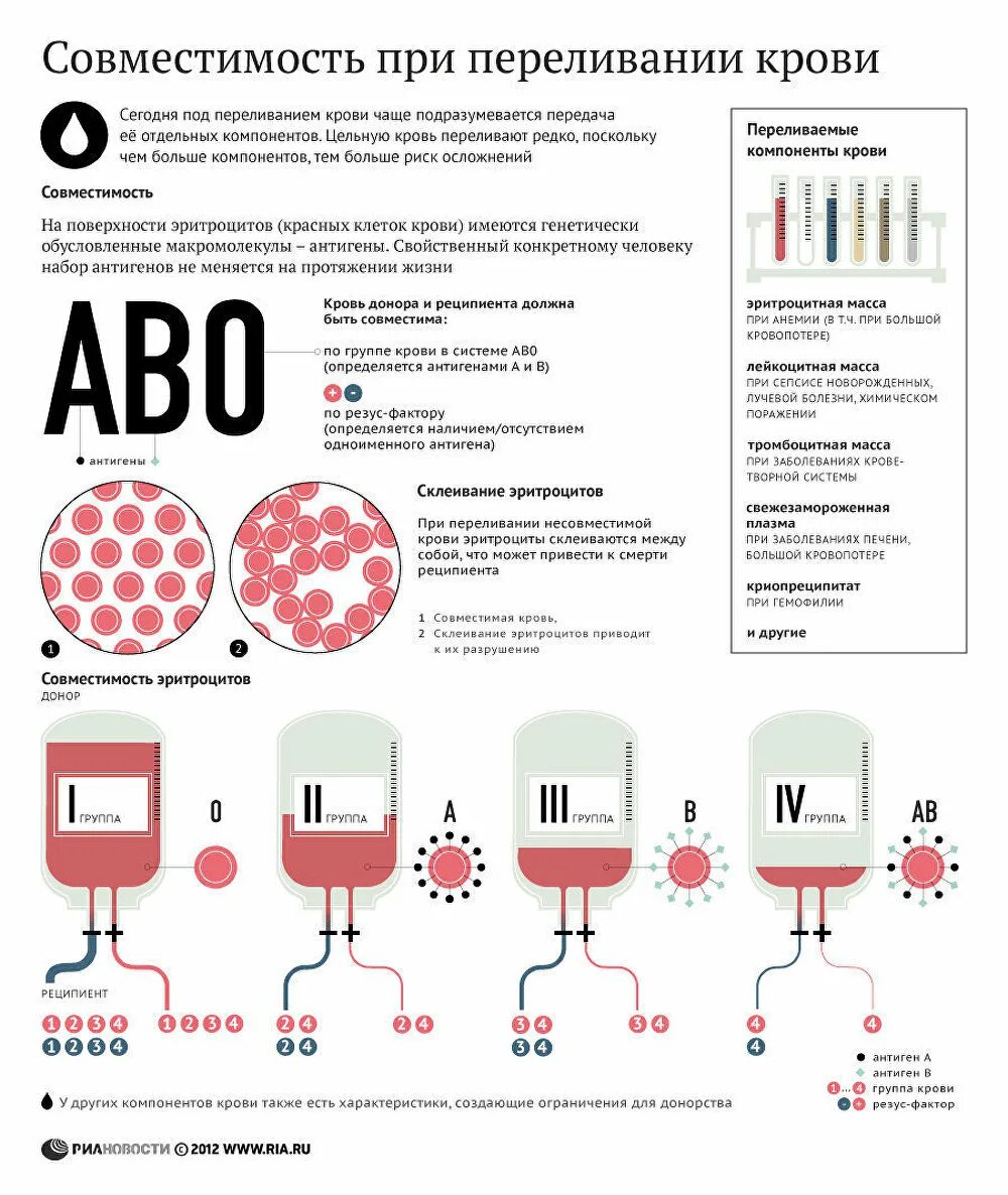 1 донор 2 реципиента. Резус-фактор крови совместимость групп крови переливание. Совместимость резус факторов при переливании крови. Совмещение групп крови при переливании таблица. Совместимость по резус-фактору крови при переливании.