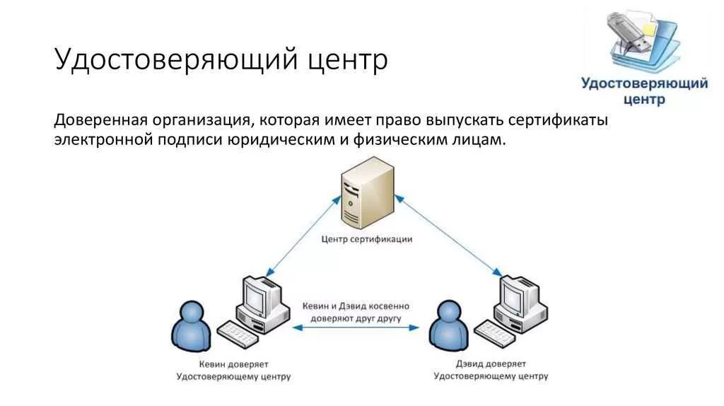 Схема получения ключа электронной подписи. Схема формирования ЭЦП. Удостоверяющий центр. Схема работы удостоверяющего центра.