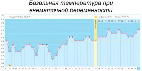 Температура на ранних