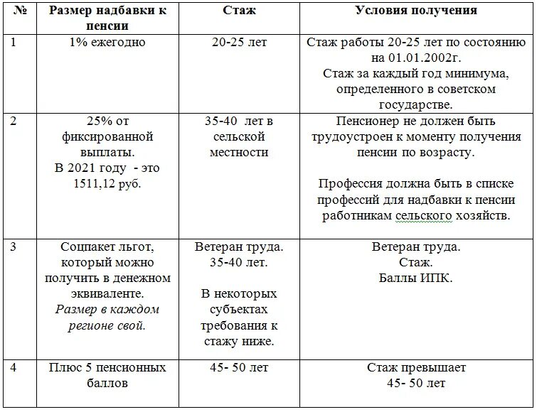 Добавка к пенсии за советские годы. Стаж работы и размер пенсии в 2022 году. Размер доплаты за сельский стаж. Надбавка к пенсии за «сельский стаж». Размер доплата за Советский стаж в 2022 году.