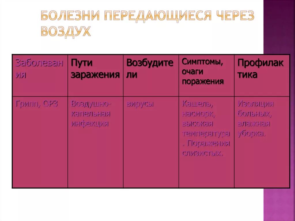 Заболевания передающиеся воздухом. Таблица болезни передающиеся через воздух. Болезни передающиеся через воздух. Заболевания которые передаются через воздух. Профилактика заболеваний передающихся через воздух.