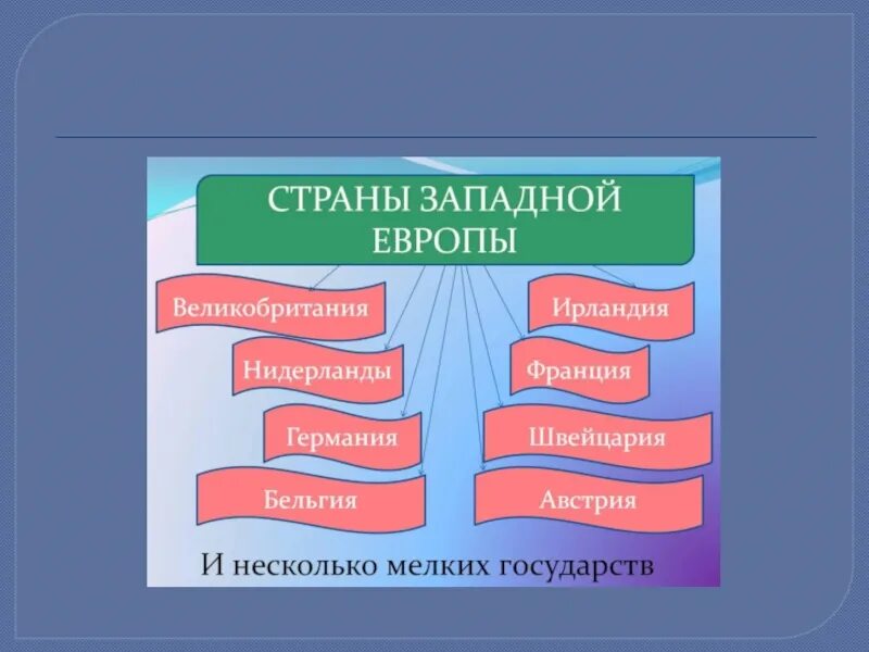 Страны западной европы 7 класс презентация