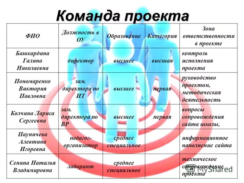 Роль в данном проекте. Зоны ответственности в команде. Должности в команде проекта. Роли в проекте должности. Зоны ответственности в проекте.