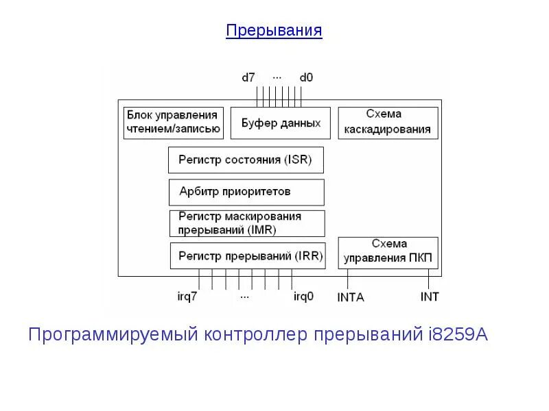 Подпрограмма прерывания. Контроллер прерываний 8259. прерывания схема. прерывания микроконтроллера. блок схема прерывание.