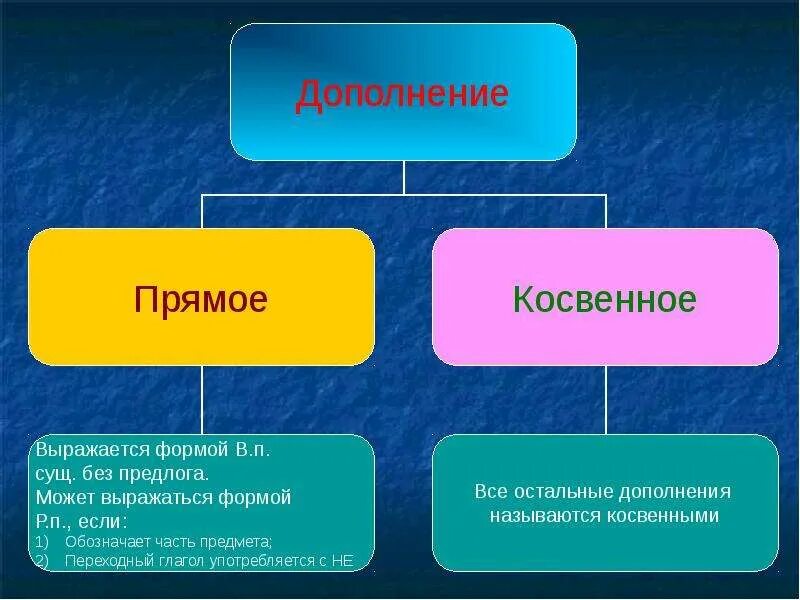 Косвенное и простое. Дополнение прямые и косвенные дополнения. Прямое дополнение и косвенное дополнение. Дополнение прямое и косвенное 8 класс. Прям ое и коссвеноое дополнение.