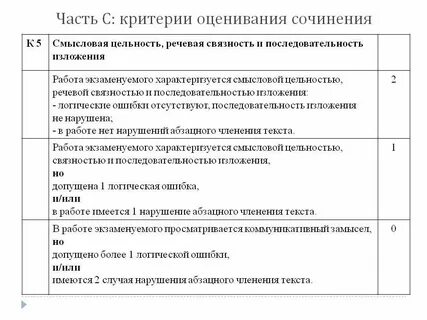 Оценивание егэ русский 2024 фипи