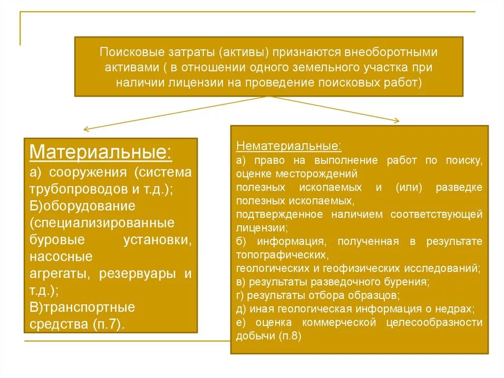 К нематериальным поисковым активам затраты. Поисковые затраты это. Материальные поисковые Активы. Материальные поисковые Активы в балансе это. 1 материальные активы это