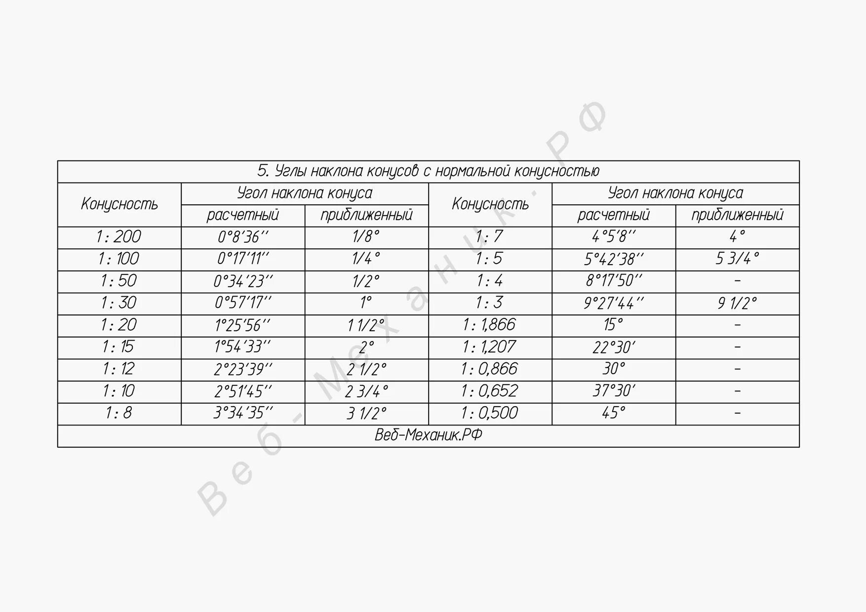 Угол конусности 1:2,5. Конус Морзе 5 угол в градусах. Конус Морзе угол в градусах таблица. Углы конусов Морзе таблица.