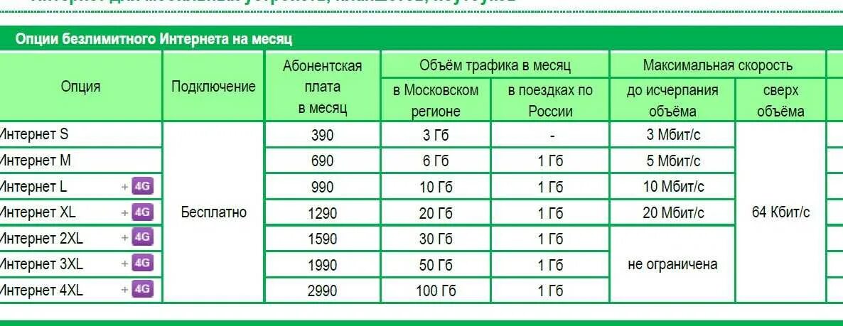 Тарифы интернет для роутера 4g. Тарифы USB модем МЕГАФОН 4g безлимитный. МЕГАФОН тариф для модема 3g для ноутбука. Интернет тарифы МЕГАФОН для USB модема 4g безлимитный для ноутбука. МЕГАФОН безлимитный интернет для модема и роутера.