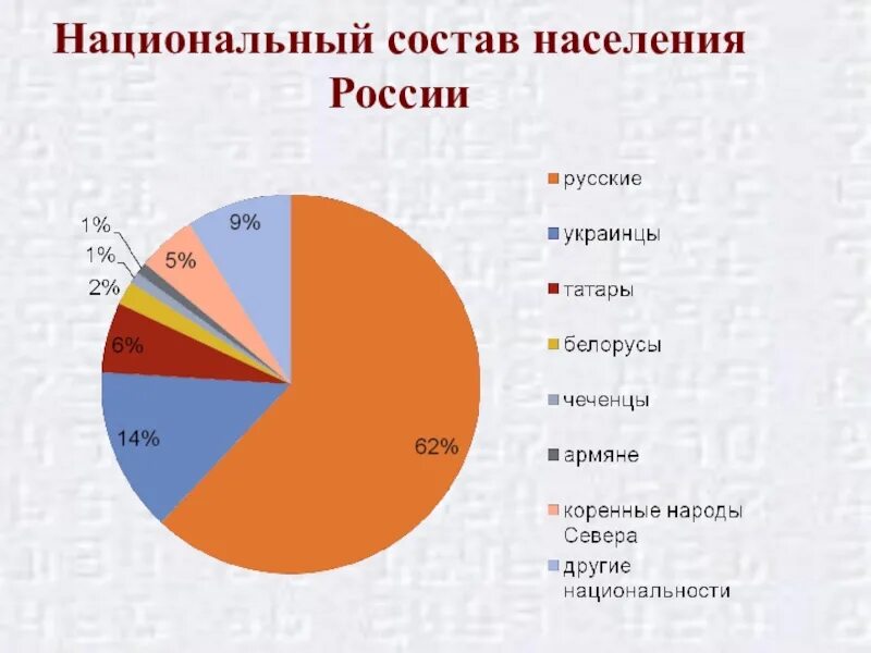 Какое население составляет россия. Национальности России диаграмма. Этнический состав России диаграмма. Этнические группы в России диаграмма. Национальный состав России 2020.