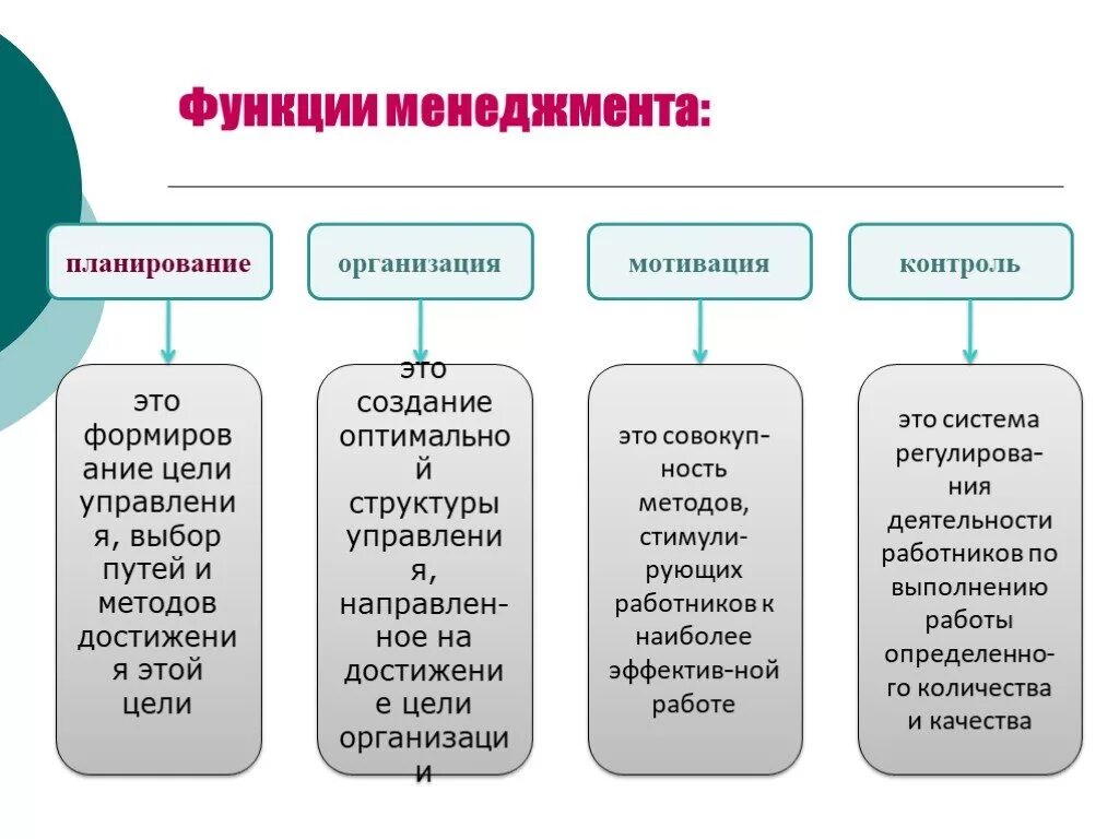 Планирование организация мотивация контроль это функции. Функции менеджмента планирование мотивация организация. Функции менеджмента планирование организация мотивация контроль. Функции менеджмента планирование организация. Функции планирования контроля организации мотивации.