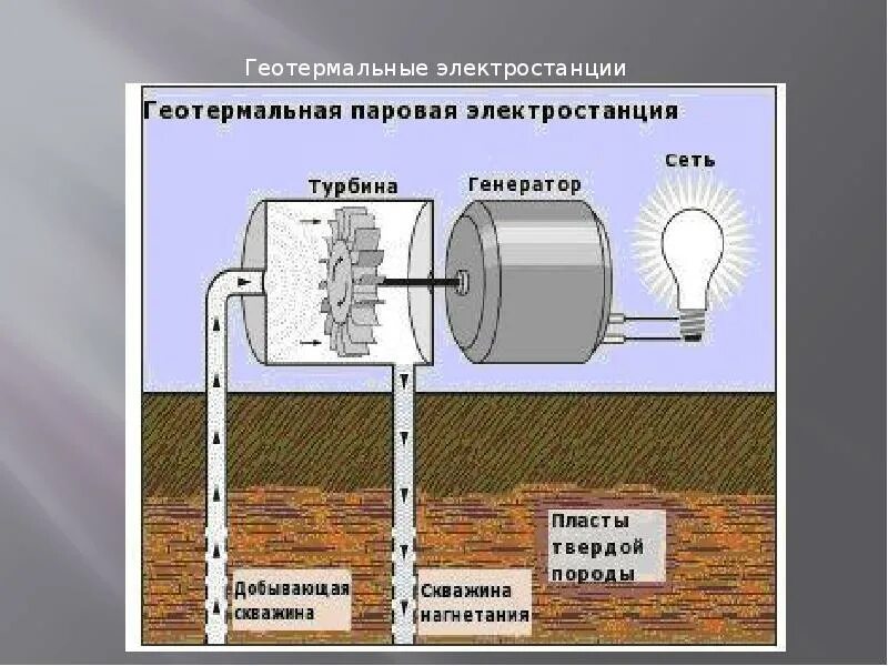 На геотермальных электростанциях используется технологическая схема Работа геотермальной электростанции