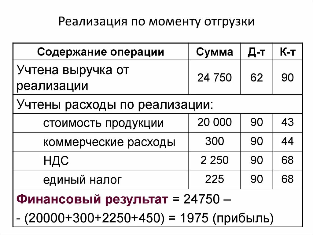 Момент отгрузки это. Учет по отгрузке выручка. Момент отгрузки товара это. Учет операций на момент отгрузки.. Сумма операции включая