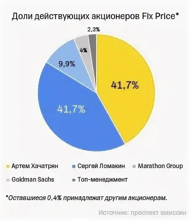 Цена акционера. Акционер фикс прайс. Главный акционер фикс прайс. Выручка фикс прайс. Хачатрян фикс прайс.