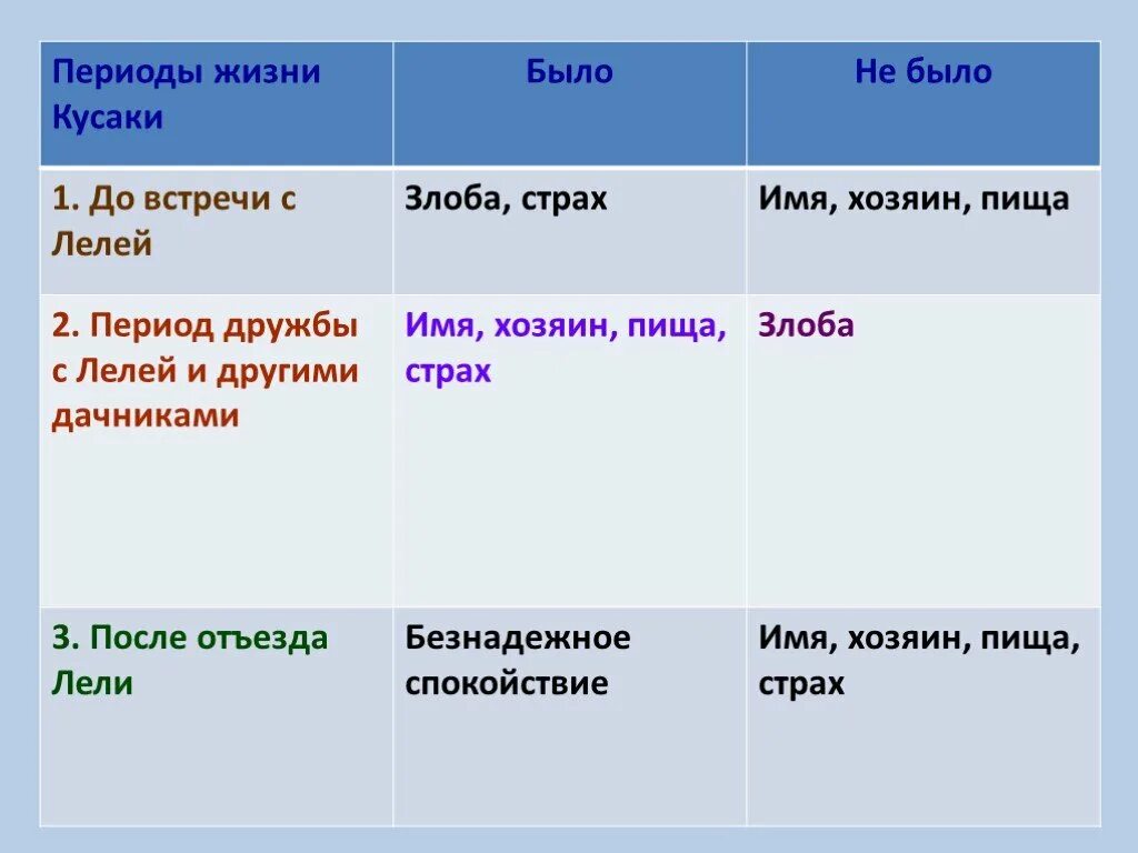 Кусака читательский дневник кратко. Периоды жизни кусаки. Кусака таблица. Периоды жизни кусаки рисунок. Таблица по рассказу кусака.