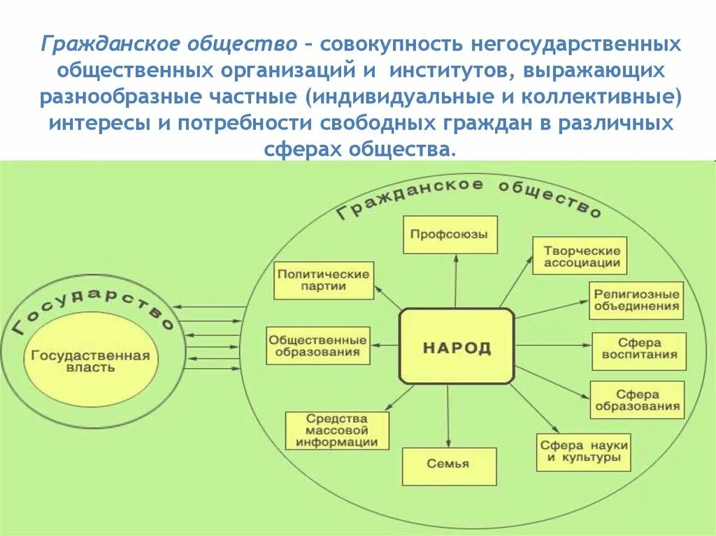 Взаимодействие партий и институтов гражданского общества