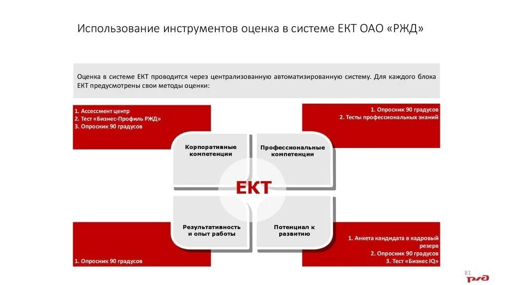 Сколько составляет сдо. Система единых корпоративных требований ОАО РЖД. Система ЕКТ. Инструменты оценки работника в ОАО РЖД. Единые корпоративные требования РЖД.