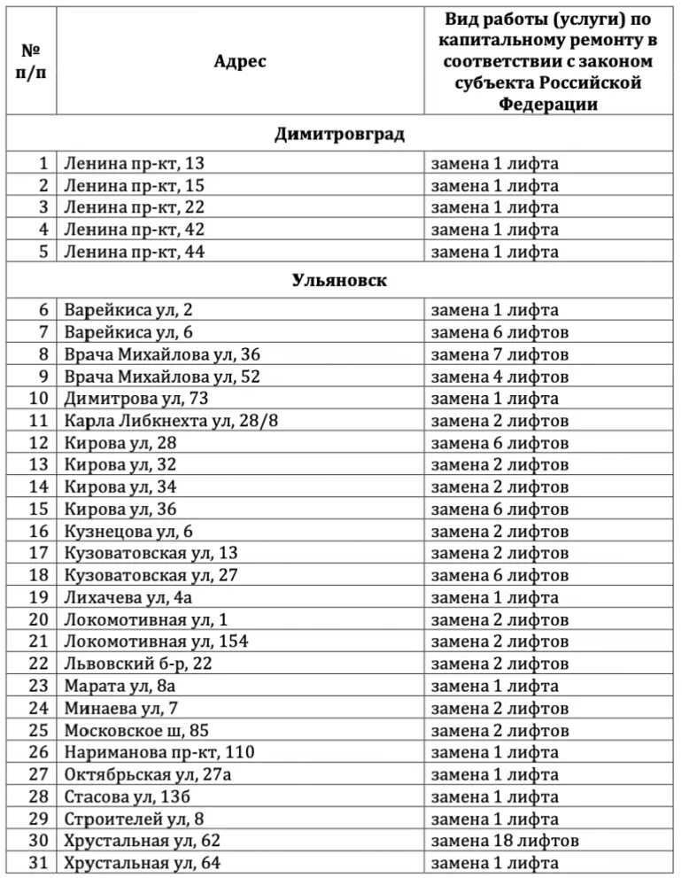 Погода димитровград ульяновская на 14 дней. Димитровград замена лифтов. График замены лифтов 2018. Замена лифтов Ульяновск. Волжский график замены лифтов.