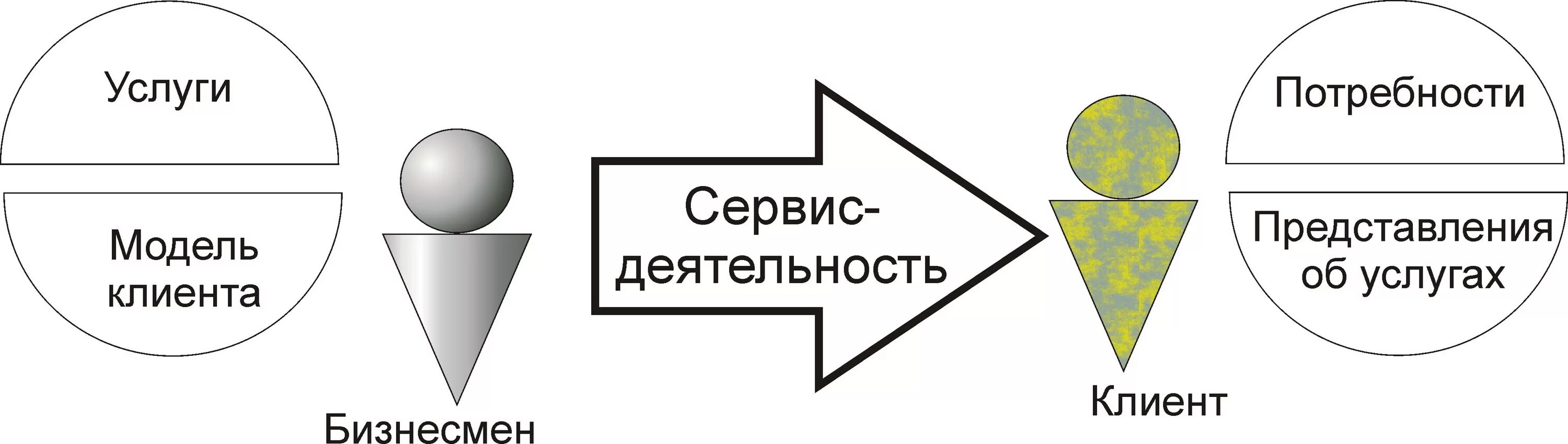 Сервисная деятельность. Сервисная деятельность схемы. Виды сервисной деятельности. Потребности клиента.