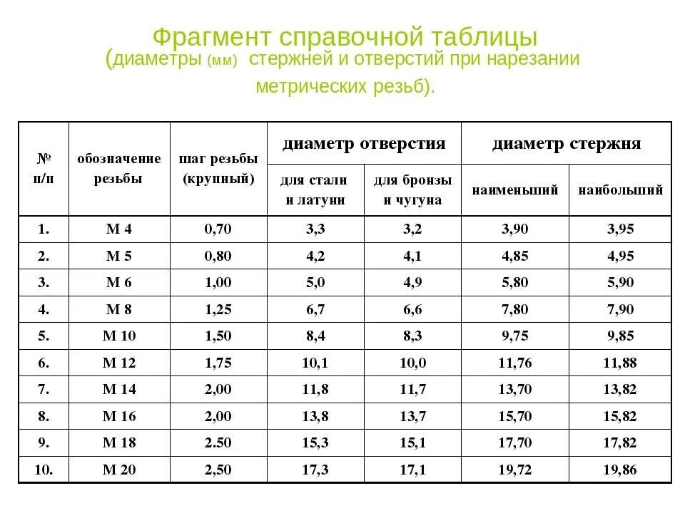 Диаметр нарезки резьбы