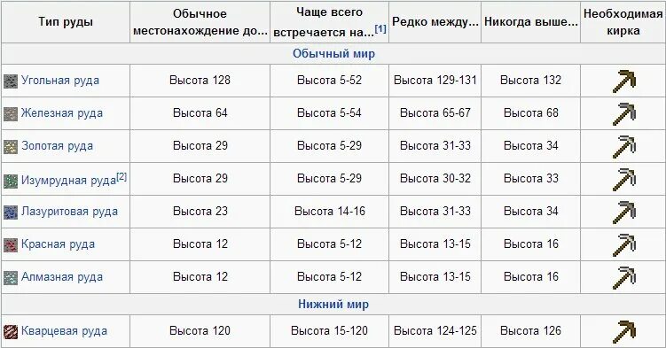 Сколько часов в майнкрафте. На какой высоте Алмазы в МАЙНКРАФТЕ 1.12.2. На какой высоте Алмазы в майнкрафт 1.16. Высота алмазов в Minecraft 1.16.1. На какой высоте находятся Алмазы в МАЙНКРАФТЕ.