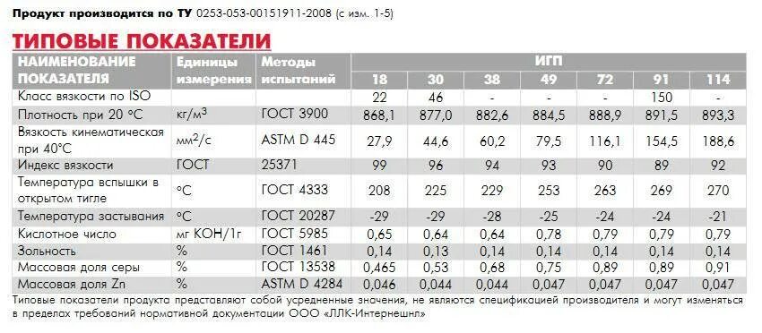 И 20 и 40 разница. Вязкость масла ИГП 30. ИГП 18 вязкость. ИГП 38 масло характеристики. ИГП-30 масло аналоги.