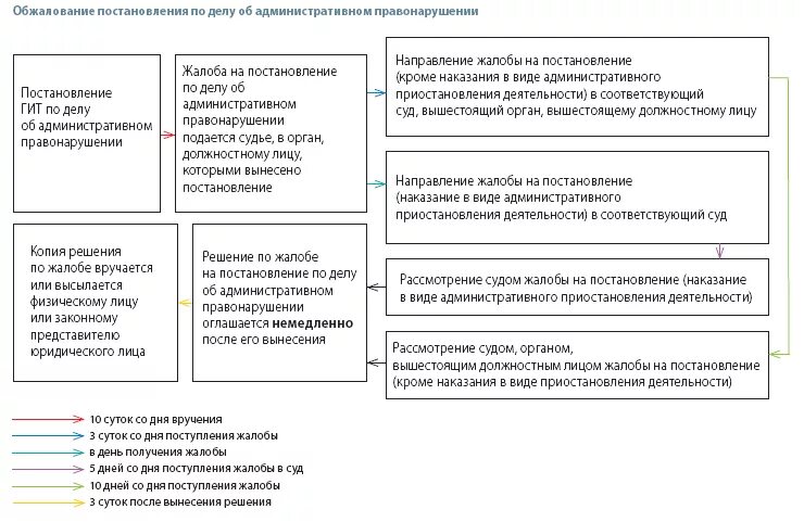 Порядок обжалования по КОАП РФ схема. Схема обжалования дел об административных правонарушениях. Схема обжалования по делу об административном правонарушении. Порядок рассмотрения дела об административном правонарушении схема. Производство по делам об оспаривании решений