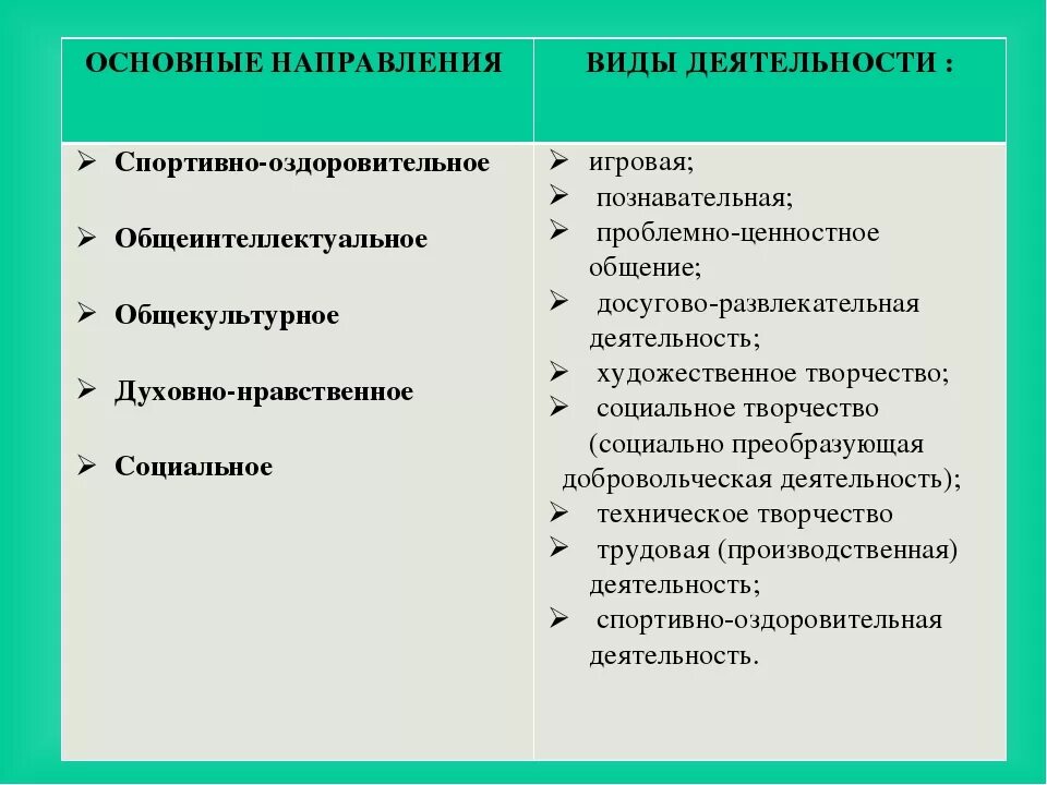 Формы и направления внеурочной деятельности. Виды направлений внеурочной деятельности. Формы социального направления внеурочной деятельности. Виды направления деятельности.