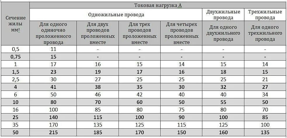 Ток по сечению кабеля медь. Кабель медь таблица нагрузок. Сечение одножильных медных проводов. Таблица диаметра и сечения проводов и кабелей. Сечение и диаметр кабеля по мощности таблица.