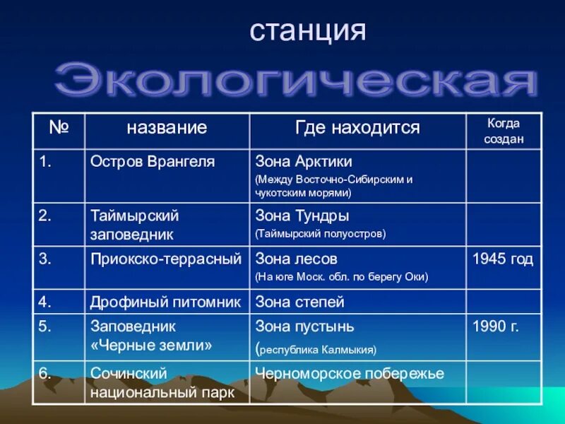 Экологические проблемы природно хозяйственных зон россии