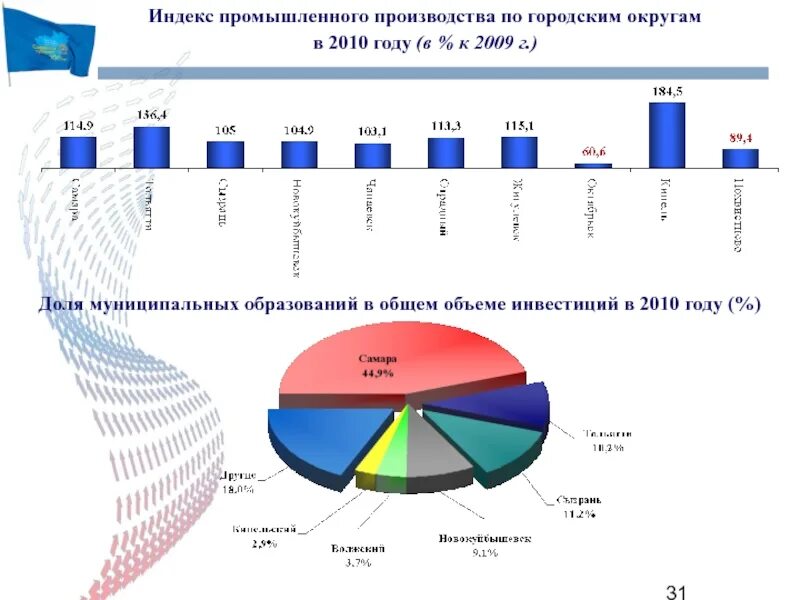 Самарские отрасли экономики. Отрасли Самарской области. Самарская область промышленные отрасли. Отрасли промышленности Самары. Основная промышленность Самарской области.