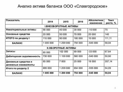 Бухгалтерский анализ формулы