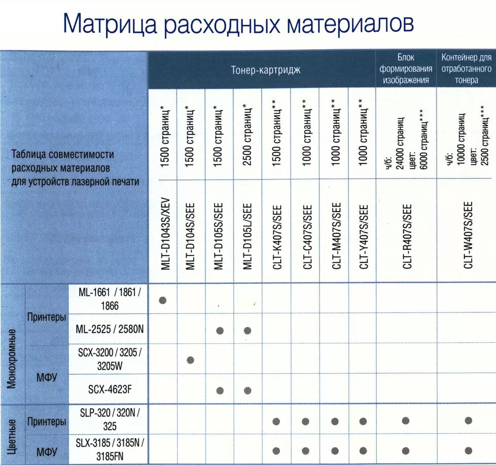 Совместимость стекол реалми. Таблица совместимости картриджей Samsung. Таблица совместимости тонеров Xerox.