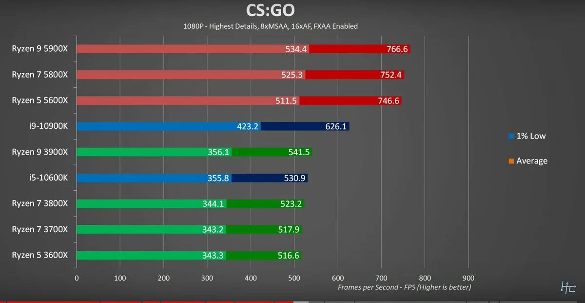 Процессор amd ryzen 9 5900x oem. Ryzen 5600x производительность. Ryzen 5 5600x 7 5800x. Ryzen 5 5600x 7 5800x. Процессор amd ryzen 5 5600x.