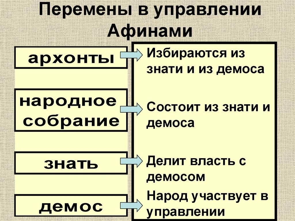 Составьте схему управление афинским полисом как избирались